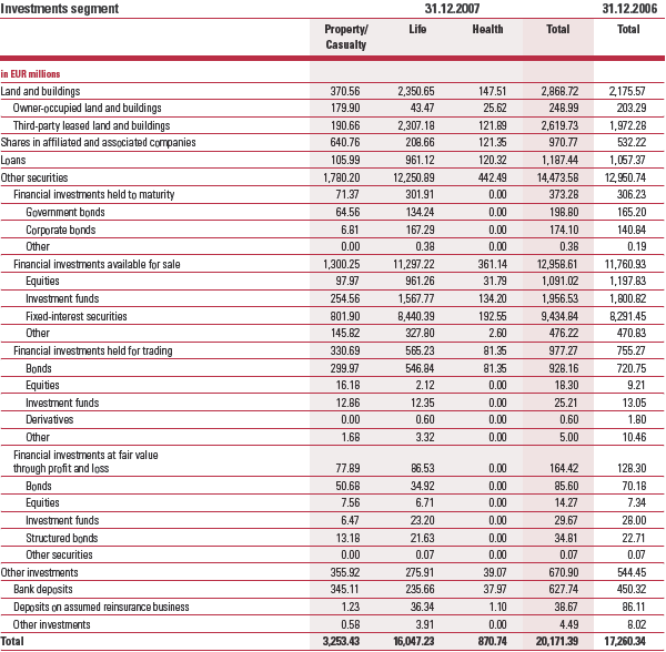 Investments segment (table)