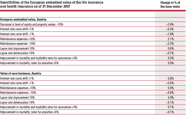 Sensitivities of the European embedded value of the life insurance and health insurance as of 31 December 2007 (table)