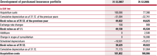 Development of purchased insurance portfolio (table)