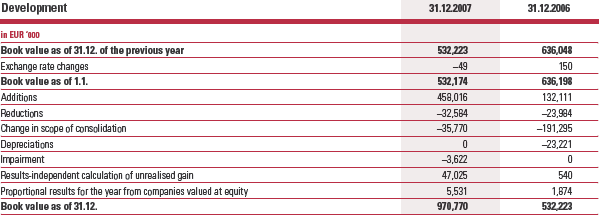 Shares in affiliated and associated companies – development (table)