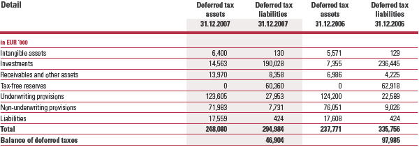 Tax deferrals (table)