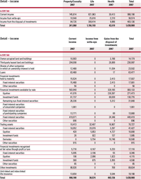 Financial result – income 2007 (table)