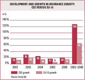 Development and growth in insurance density: CEE versus EU-15 (bar chart)