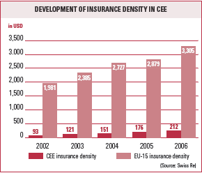 Development of insurance density in CEE (bar chart)