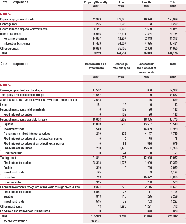 Financial result – expenses 2007 (table)