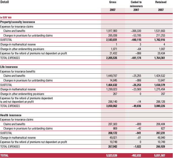 Insurance benefits – detail 2007 (table)