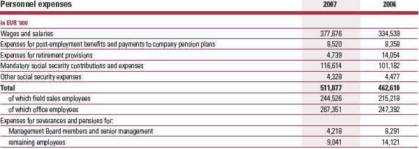 Personnel expenses (table)