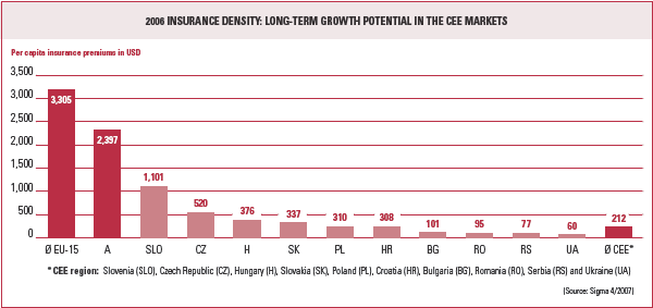 2006 insurance density: Long-term growth potential in the CEE markets (bar chart)