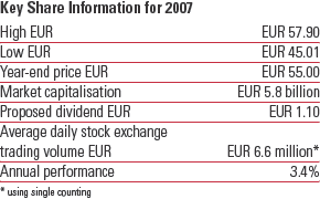 Share information 2007 (table)