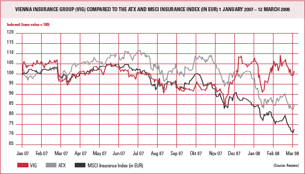 Vienna Insurance Group (VIG) compared to the ATX and the MSCI Insurance Index (in EUR), 1 Janury 2007 – 12 March 2008 (line chart)