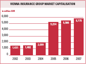 Vienna Insurance Group market capitalization (bar chart)
