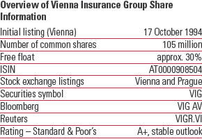 Overview of Vienna Insurance Group Share Information (table)