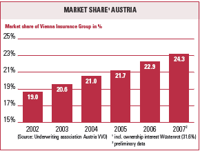 Market share Austria (bar chart)