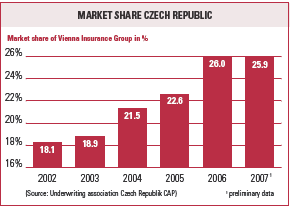 Market share Czech Republic (bar chart)