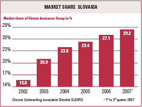 Market share Slovakia (bar chart)