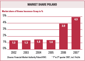 Market share Poland (bar chart)