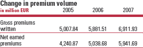 Change in premium volume (table)