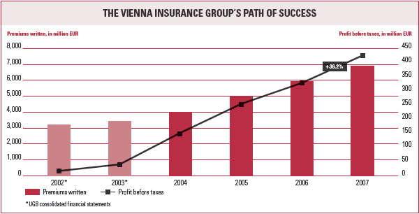 The Vienna Insurance Group’s path of success (bar and line chart)