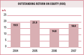 Outstanding Return on Equity (RoE) (bar chart)