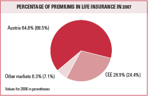 Percentage of premiums in life insurance in 2007 (pie chart)