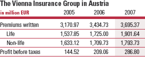 The Vienna Insurance Group in Austria (table)