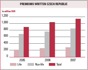 Premiums written Czech Republic (bar chart)