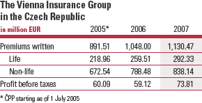The Vienna Insurance Group in the Czech Republic (table)