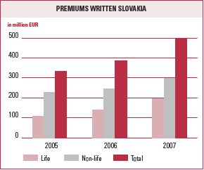 Premiums written Slovakia (bar chart)