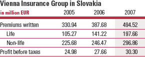 The Vienna Insurance Group in Slovakia (table)
