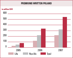 Premiums written Poland (bar chart)