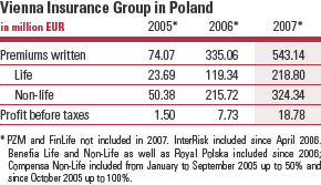 The Vienna Insurance Group in Poland (table)