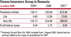 The Vienna Insurance Group in Romania (table)