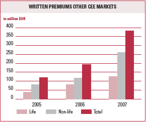 Written premiums Other CEE markets (bar chart)
