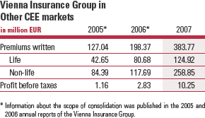 Vienna Insurance Group in Other CEE markets (table)