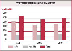 Written premiums Other markets (bar chart)