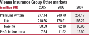 Vienna Insurance Group in Other markets (table)