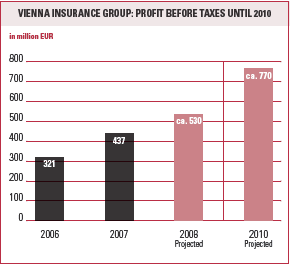 Vienna Insurance Group: Profit before taxes until 2010 (bar chart)
