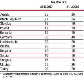 Tax rates (table)