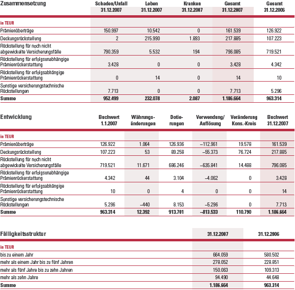 Anteile der Rückversicherer an den versicherungstechnischen Rückstellungen – Zusammensetzung, sonstige Forderungen und Fälligkeitsstruktur (Tabelle)