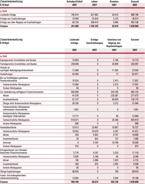Finanzergebnis Zusammensetzung – Erträge 2007 (Tabelle)