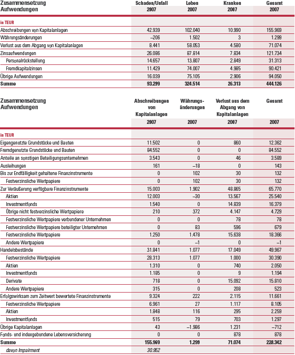 Finanzergebnis Zusammensetzung – Aufwendungen 2007 (Tabelle)