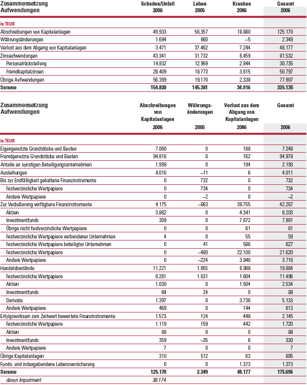 Finanzergebnis Zusammensetzung – Aufwendungen 2006 (Tabelle)