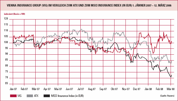 Vienna Insurance Group (VIG) im Vergleich zum ATX und zum MSCI Insurance Index (in EUR) 1.Jänner 2007 – 12.März 2008, indexiert (Chart)