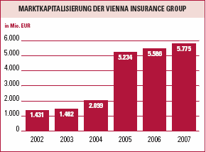 Marktkapitalisierung der Vienna Insurance Group (Balkendiagramm)