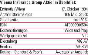 Vienna Insurance Group Aktie im Überblick (Tabelle)