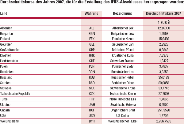 Durchschnittskurse des Jahres 2007, die für die Erstellung des IFRS-Abschlusses herangezogen wurden: (Tabelle)