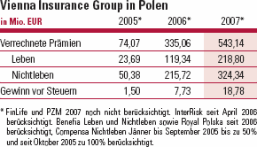 Vienna Insurance Group in Polen (Tabelle)