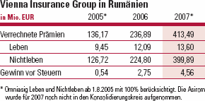 Vienna Insurance Group in Rumänien (Tabelle)