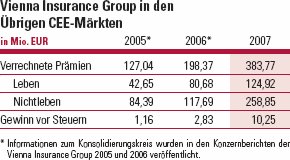 Vienna Insurance Group in den Übrigen CEE-Märkten (Tabelle)