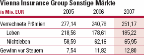 Vienna Insurance Group Sonstige Märkte (Tabelle)